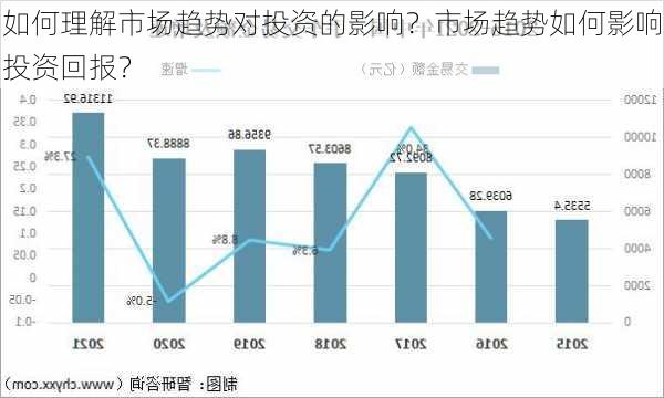 如何理解市场趋势对投资的影响？市场趋势如何影响投资回报？