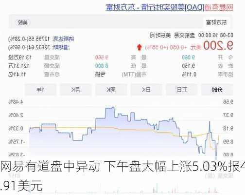 网易有道盘中异动 下午盘大幅上涨5.03%报4.91美元