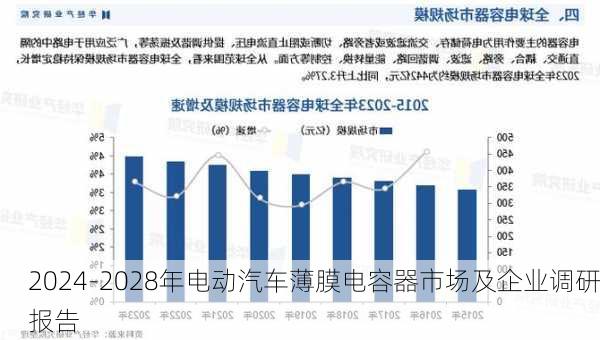 2024-2028年电动汽车薄膜电容器市场及企业调研报告