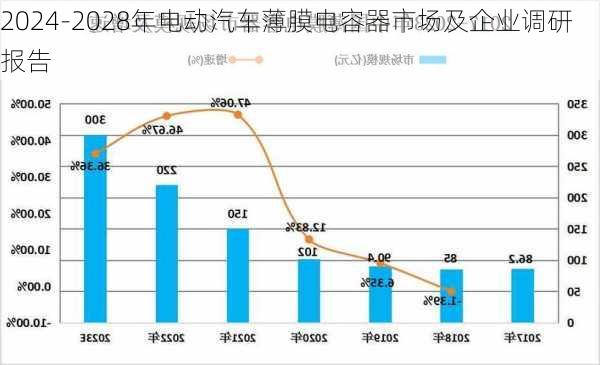 2024-2028年电动汽车薄膜电容器市场及企业调研报告