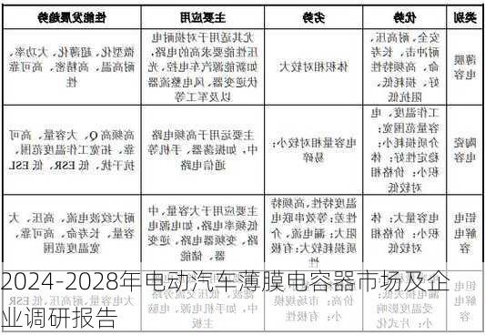 2024-2028年电动汽车薄膜电容器市场及企业调研报告