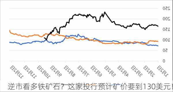 逆市看多铁矿石？这家投行预计矿价要到130美元！