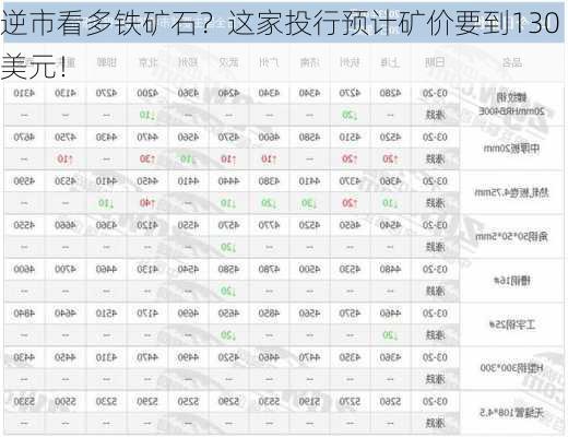 逆市看多铁矿石？这家投行预计矿价要到130美元！