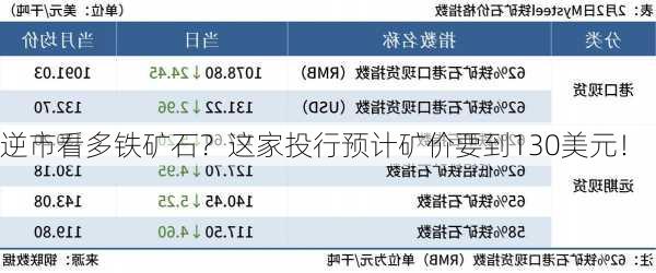 逆市看多铁矿石？这家投行预计矿价要到130美元！