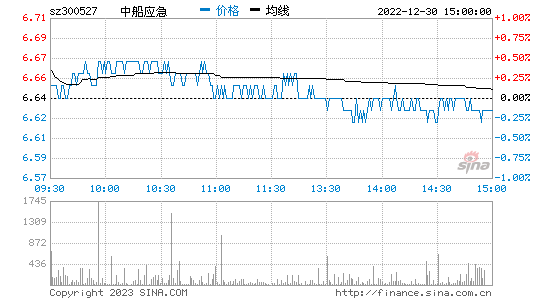 中船应急（300527）被立案，股民索赔分析