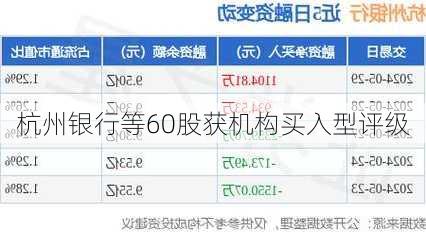 杭州银行等60股获机构买入型评级