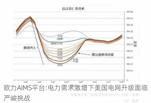 欧力AIMS平台:电力需求激增下美国电网升级面临严峻挑战