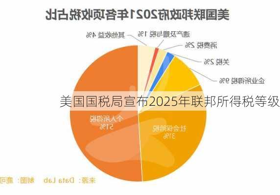 美国国税局宣布2025年联邦所得税等级