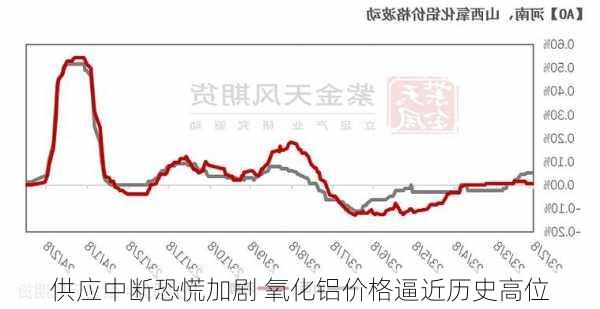 供应中断恐慌加剧 氧化铝价格逼近历史高位