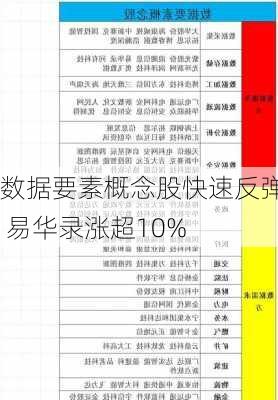 数据要素概念股快速反弹 易华录涨超10%