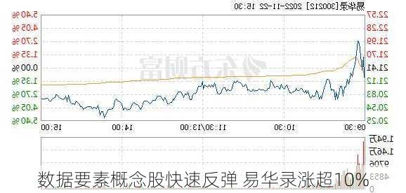 数据要素概念股快速反弹 易华录涨超10%