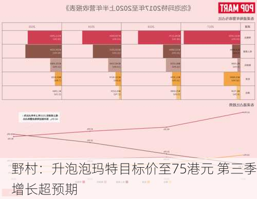 野村：升泡泡玛特目标价至75港元 第三季增长超预期