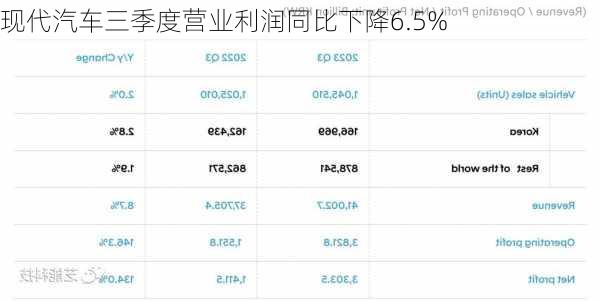 现代汽车三季度营业利润同比下降6.5%