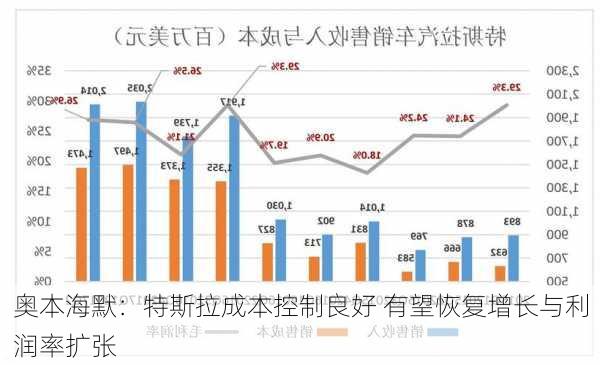 奥本海默：特斯拉成本控制良好 有望恢复增长与利润率扩张