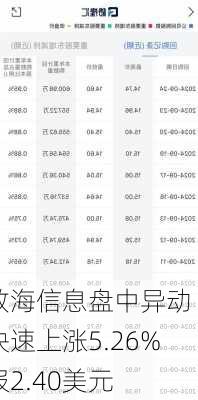 数海信息盘中异动 快速上涨5.26%报2.40美元