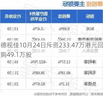 德视佳10月24日斥资233.47万港元回购49.1万股