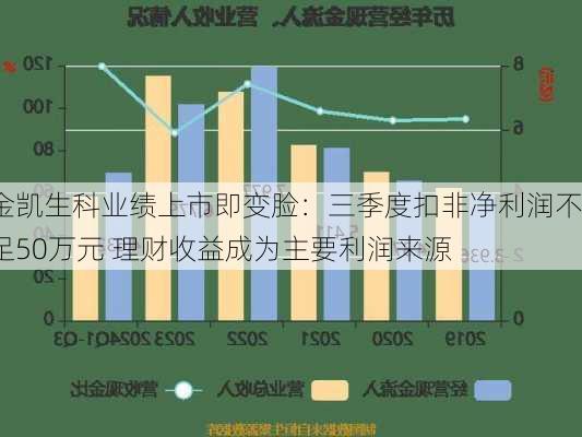 金凯生科业绩上市即变脸：三季度扣非净利润不足50万元 理财收益成为主要利润来源