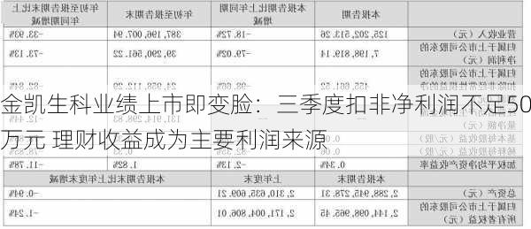 金凯生科业绩上市即变脸：三季度扣非净利润不足50万元 理财收益成为主要利润来源