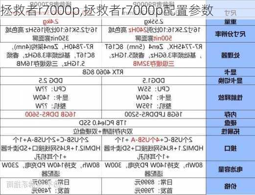 拯救者r7000p,拯救者r7000p配置参数