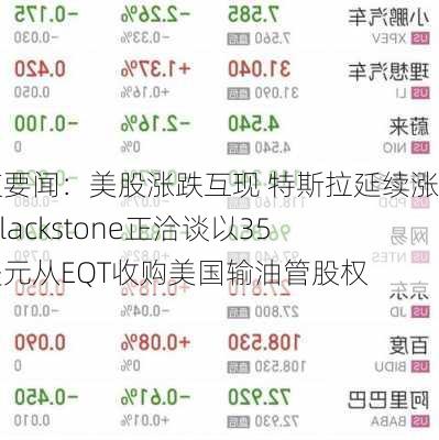 隔夜要闻：美股涨跌互现 特斯拉延续涨势 Blackstone正洽谈以35亿美元从EQT收购美国输油管股权