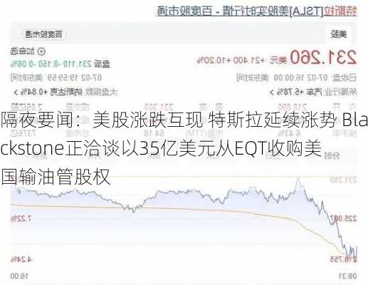 隔夜要闻：美股涨跌互现 特斯拉延续涨势 Blackstone正洽谈以35亿美元从EQT收购美国输油管股权