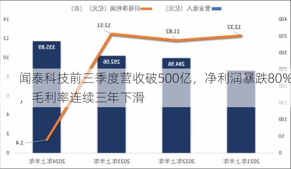 闻泰科技前三季度营收破500亿，净利润暴跌80%，毛利率连续三年下滑