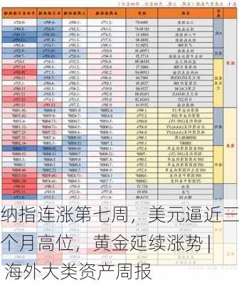 纳指连涨第七周，美元逼近三个月高位，黄金延续涨势 | 海外大类资产周报