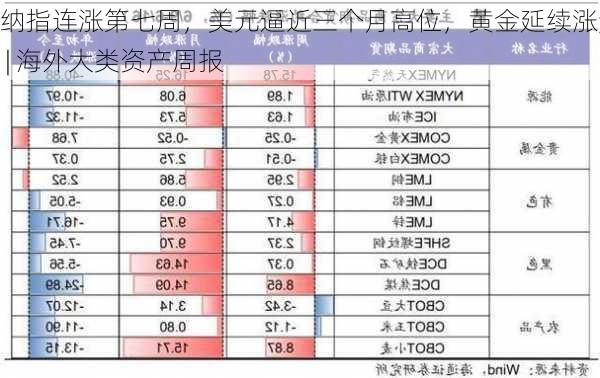 纳指连涨第七周，美元逼近三个月高位，黄金延续涨势 | 海外大类资产周报