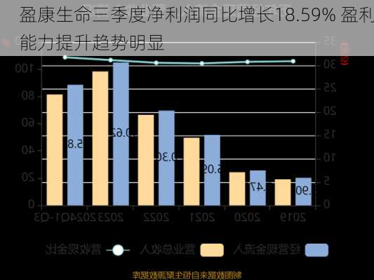 盈康生命三季度净利润同比增长18.59% 盈利能力提升趋势明显