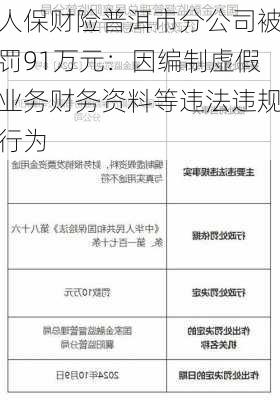 人保财险普洱市分公司被罚91万元：因编制虚假业务财务资料等违法违规行为