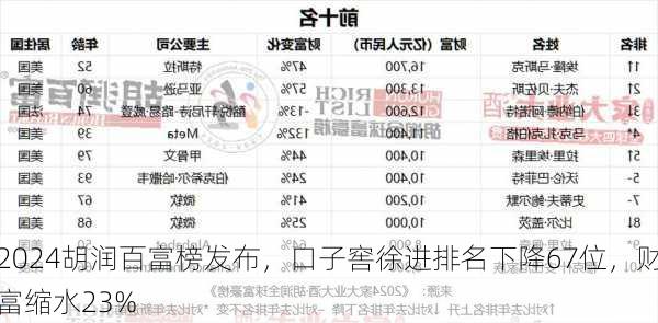 2024胡润百富榜发布，口子窖徐进排名下降67位，财富缩水23%