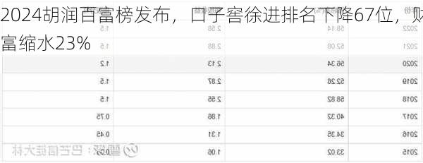 2024胡润百富榜发布，口子窖徐进排名下降67位，财富缩水23%