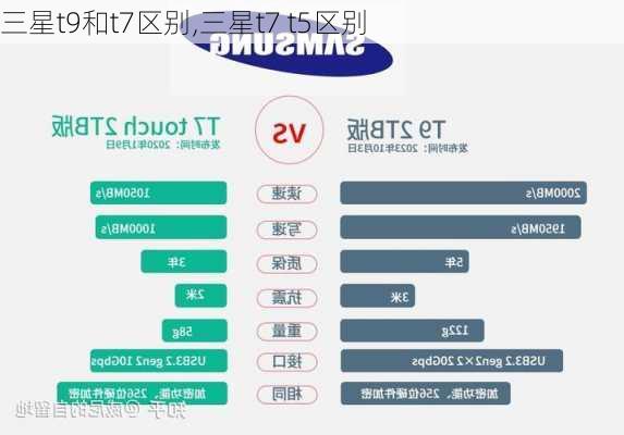 三星t9和t7区别,三星t7 t5区别