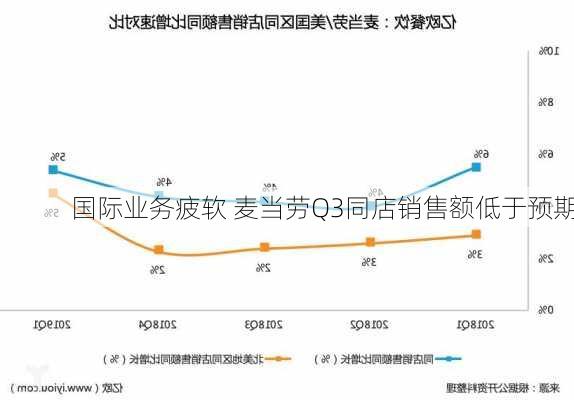 国际业务疲软 麦当劳Q3同店销售额低于预期