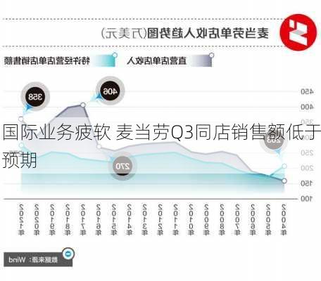 国际业务疲软 麦当劳Q3同店销售额低于预期