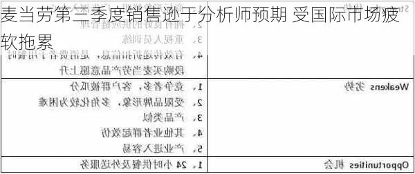 麦当劳第三季度销售逊于分析师预期 受国际市场疲软拖累