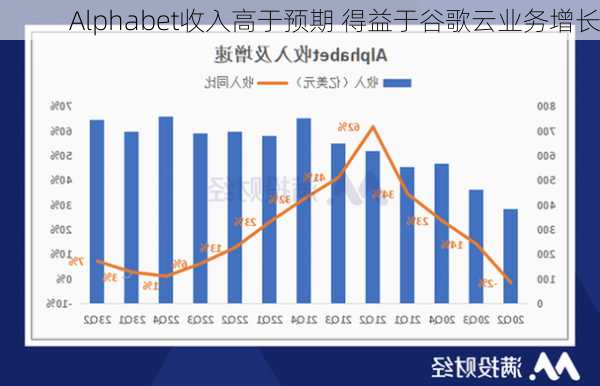 Alphabet收入高于预期 得益于谷歌云业务增长