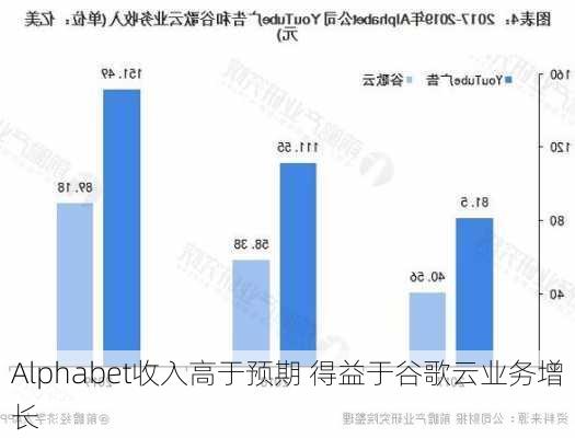 Alphabet收入高于预期 得益于谷歌云业务增长