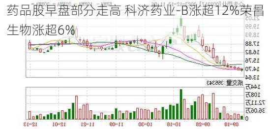 药品股早盘部分走高 科济药业-B涨超12%荣昌生物涨超6%