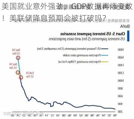 美国就业意外强劲，GDP数据再添变数！美联储降息预期会被打破吗？