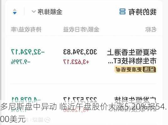 多尼斯盘中异动 临近午盘股价大涨5.20%报54.00美元