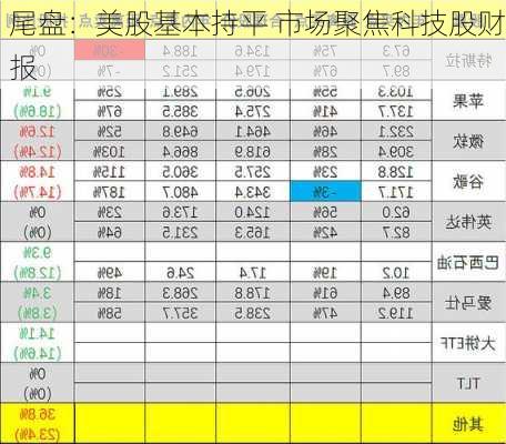 尾盘：美股基本持平 市场聚焦科技股财报