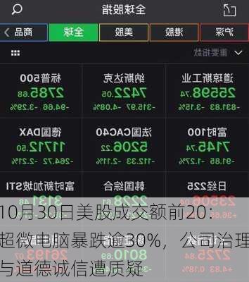 10月30日美股成交额前20：超微电脑暴跌逾30%，公司治理与道德诚信遭质疑