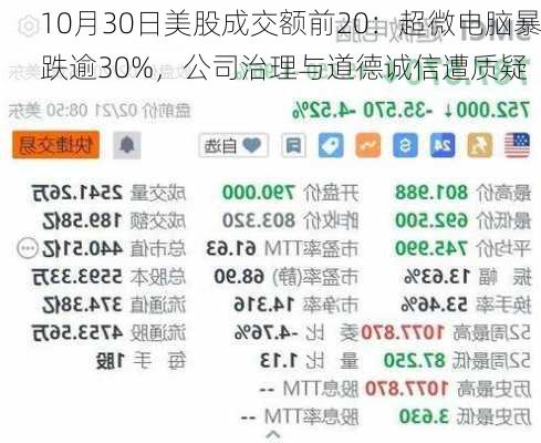 10月30日美股成交额前20：超微电脑暴跌逾30%，公司治理与道德诚信遭质疑