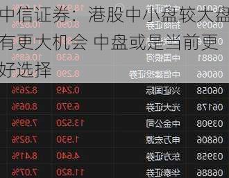 中信证券：港股中小盘较大盘有更大机会 中盘或是当前更好选择