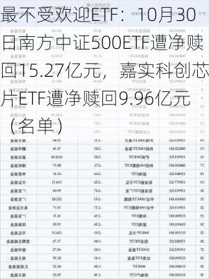 最不受欢迎ETF：10月30日南方中证500ETF遭净赎回15.27亿元，嘉实科创芯片ETF遭净赎回9.96亿元（名单）