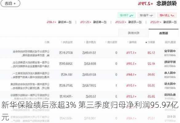 新华保险绩后涨超3% 第三季度归母净利润95.97亿元