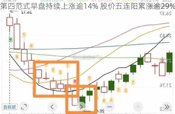 第四范式早盘持续上涨逾14% 股价五连阳累涨逾29%