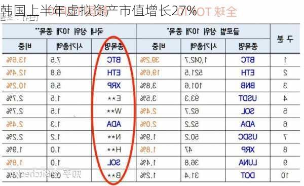 韩国上半年虚拟资产市值增长27%