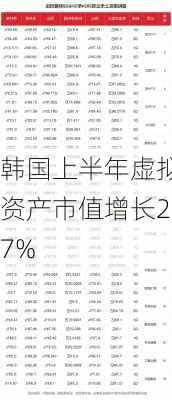 韩国上半年虚拟资产市值增长27%